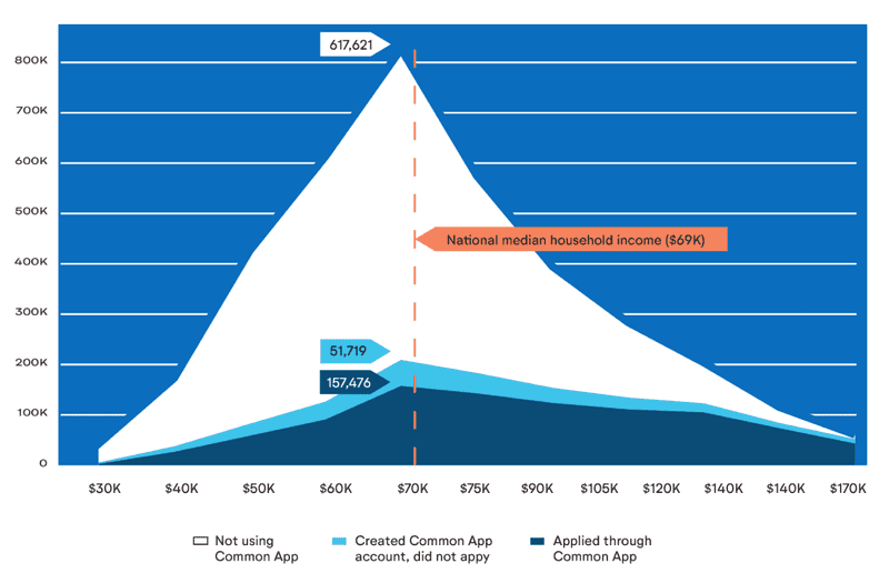 This graph shows 12th graders use of Common App by median income.